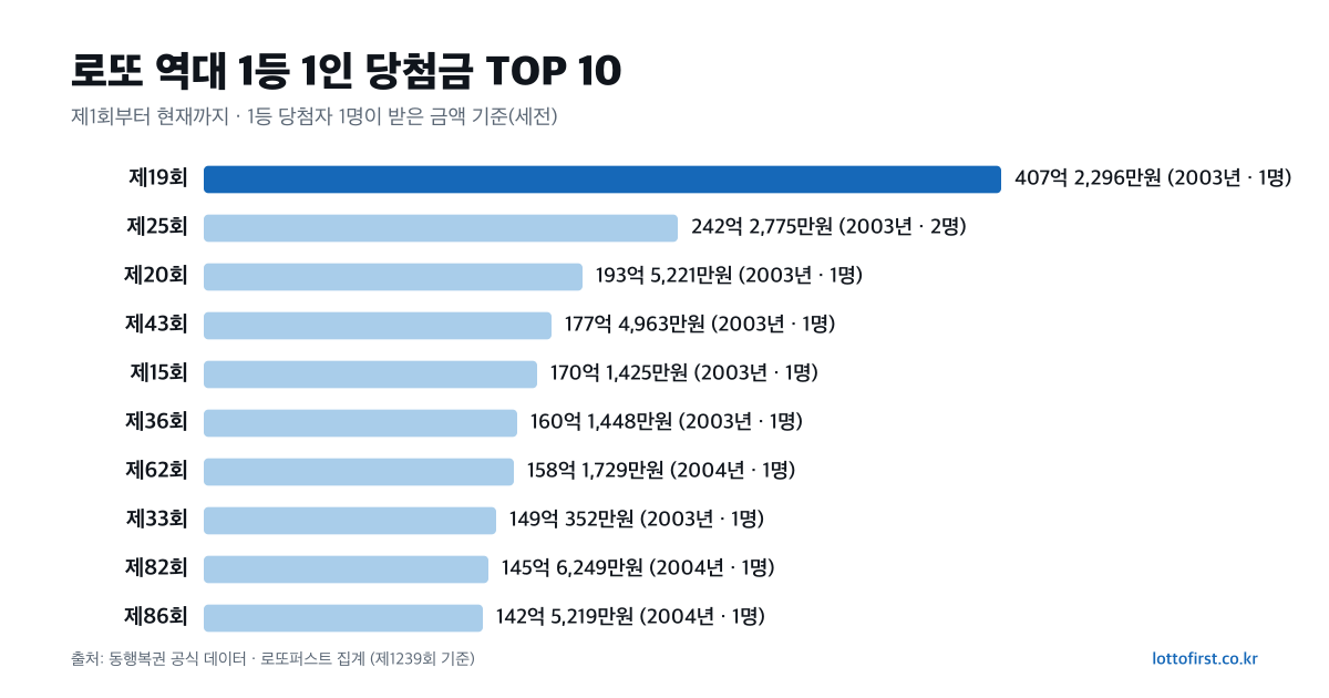 로또 역대 1등 1인 당첨금 상위 10개 회차 막대그래프 — 2003년 제19회 407억원이 1위