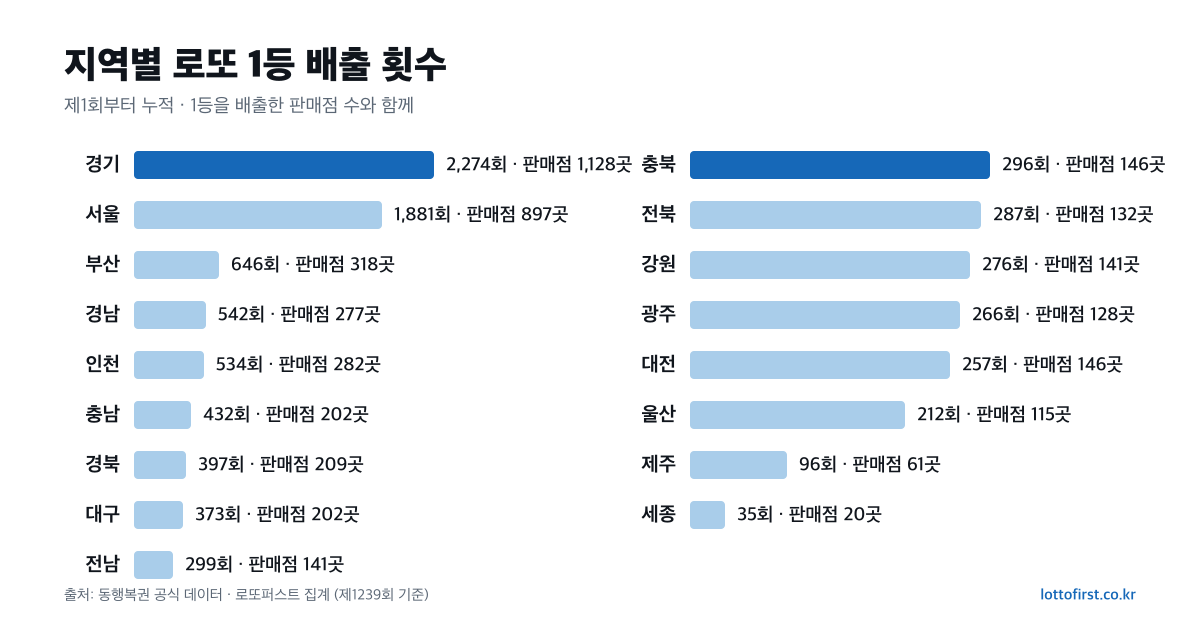 지역별 로또 1등 배출 횟수와 1등 배출 판매점 수 막대그래프 — 경기, 서울, 부산 순