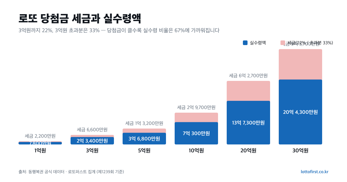 로또 당첨금 1억·3억·5억·10억·20억·30억원의 세금과 실수령액 비교 막대그래프
