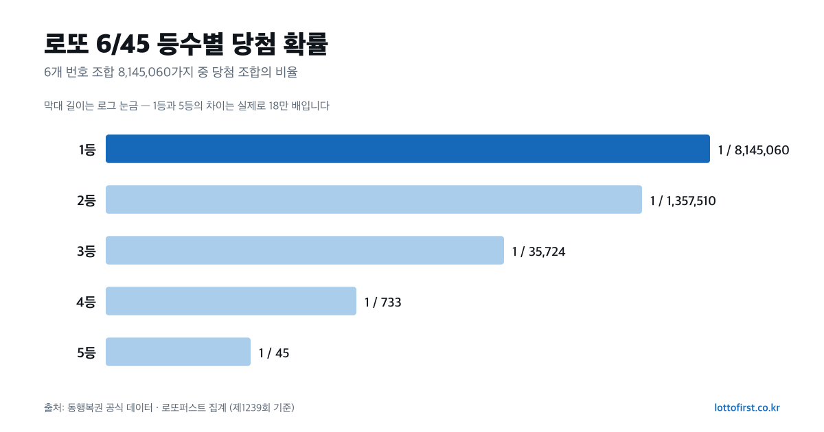 로또 1등부터 5등까지 당첨 확률 비교 막대그래프 — 1등 814만분의 1부터 5등 45분의 1까지 로그 눈금